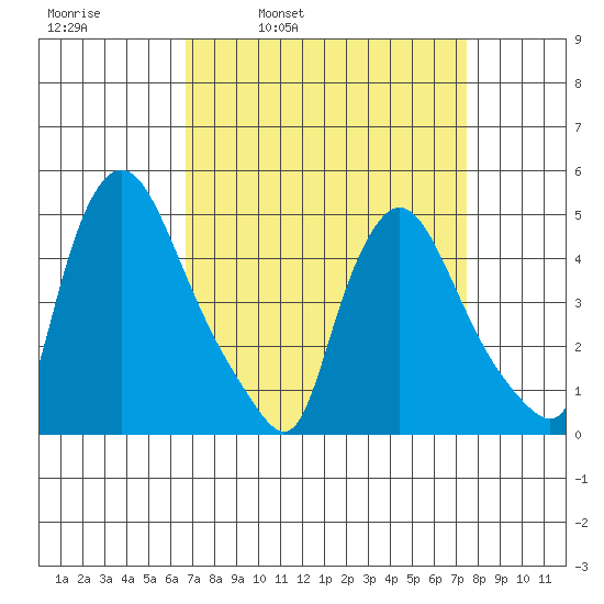 New Castle tide chart for Friday, April 2, 2021
