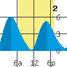 New Castle tide chart for Friday, April 2, 2021