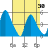 New Castle tide chart for Friday, April 30, 2021
