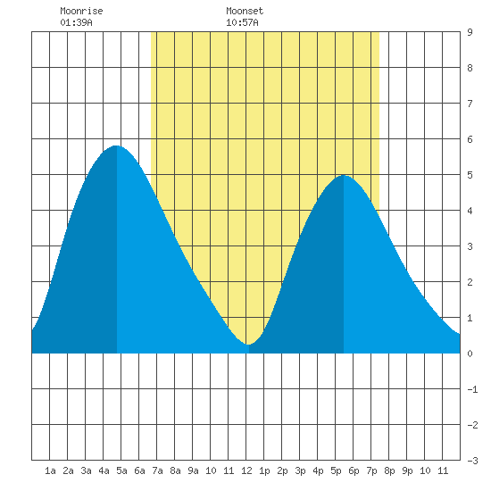New Castle tide chart for Saturday, April 3, 2021