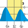 New Castle tide chart for Saturday, April 3, 2021
