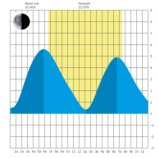 New Castle tide chart for Sunday, April 4, 2021