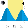 New Castle tide chart for Sunday, April 4, 2021