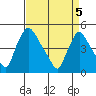 New Castle tide chart for Monday, April 5, 2021