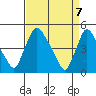 New Castle tide chart for Wednesday, April 7, 2021