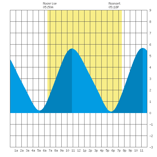 New Castle tide chart for Friday, April 9, 2021