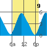 New Castle tide chart for Friday, April 9, 2021