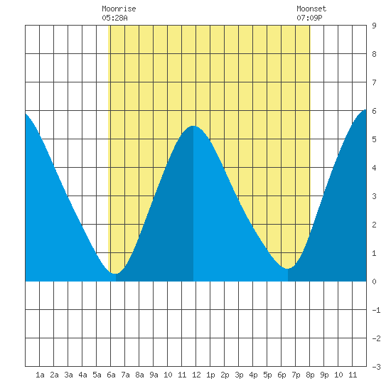 New Castle tide chart for Monday, May 10, 2021