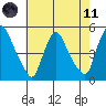 New Castle tide chart for Tuesday, May 11, 2021