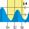 New Castle tide chart for Friday, May 14, 2021