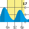 New Castle tide chart for Monday, May 17, 2021