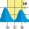 New Castle tide chart for Tuesday, May 18, 2021