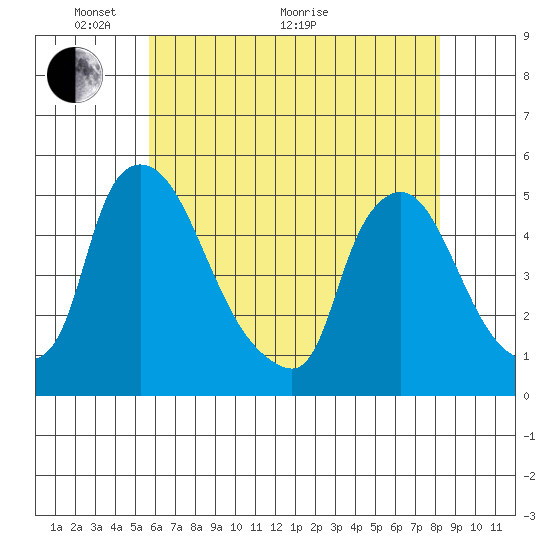 New Castle tide chart for Wednesday, May 19, 2021