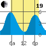 New Castle tide chart for Wednesday, May 19, 2021