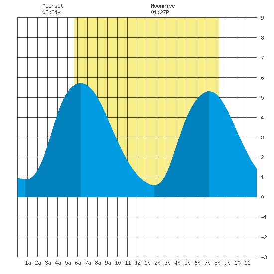 New Castle tide chart for Thursday, May 20, 2021