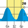 New Castle tide chart for Thursday, May 20, 2021