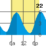 New Castle tide chart for Saturday, May 22, 2021