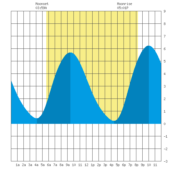 New Castle tide chart for Sunday, May 23, 2021