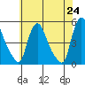 New Castle tide chart for Monday, May 24, 2021