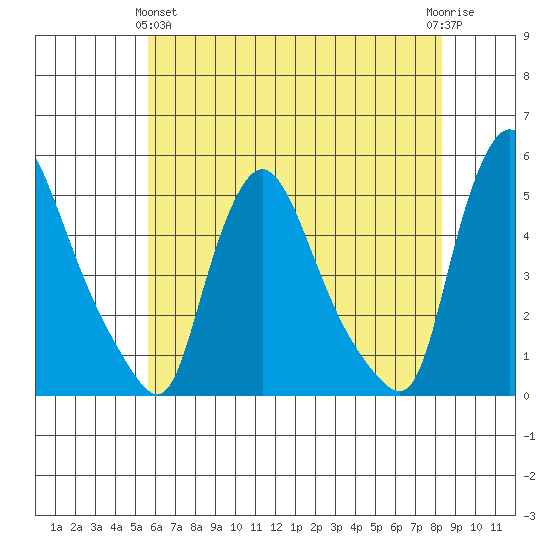 New Castle tide chart for Tuesday, May 25, 2021