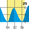 New Castle tide chart for Tuesday, May 25, 2021