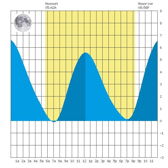 New Castle tide chart for Wednesday, May 26, 2021