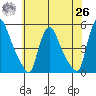 New Castle tide chart for Wednesday, May 26, 2021