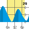 New Castle tide chart for Saturday, May 29, 2021