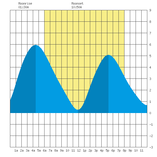 New Castle tide chart for Sunday, May 2, 2021