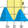 New Castle tide chart for Sunday, May 2, 2021