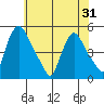 New Castle tide chart for Monday, May 31, 2021