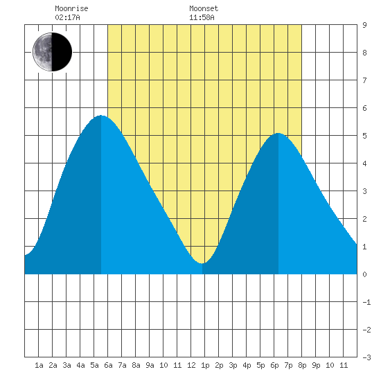 New Castle tide chart for Monday, May 3, 2021