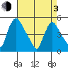 New Castle tide chart for Monday, May 3, 2021