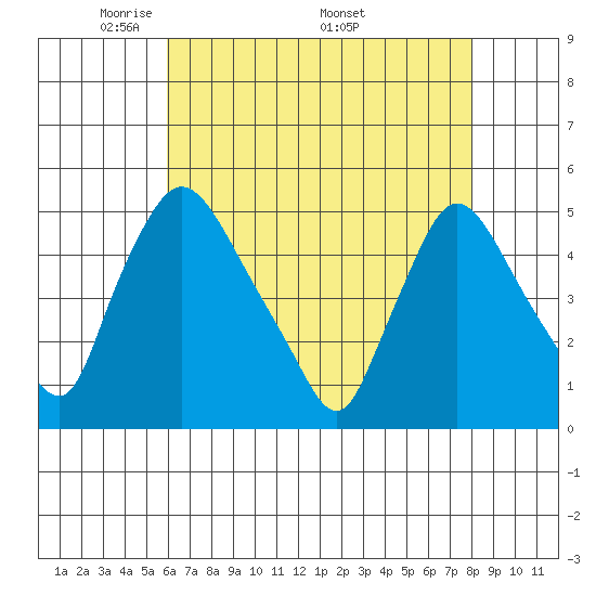 New Castle tide chart for Tuesday, May 4, 2021