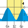 New Castle tide chart for Tuesday, May 4, 2021
