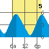 New Castle tide chart for Wednesday, May 5, 2021