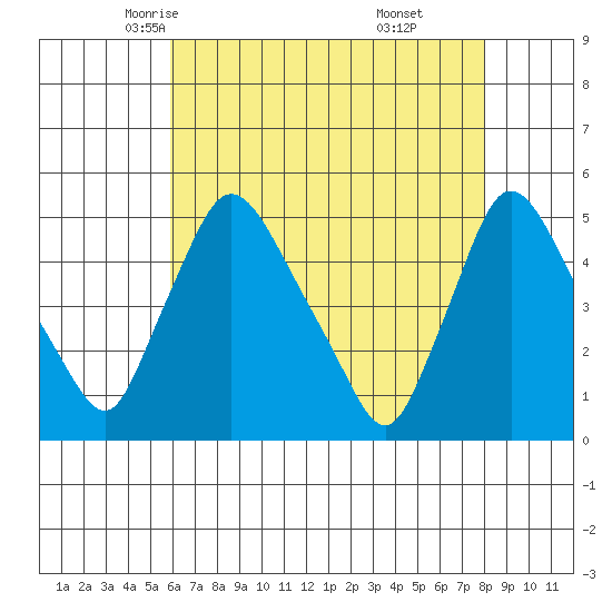 New Castle tide chart for Thursday, May 6, 2021