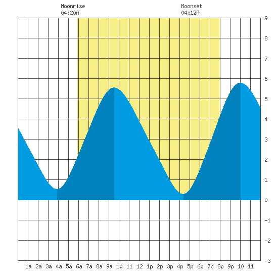 New Castle tide chart for Friday, May 7, 2021