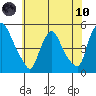 New Castle tide chart for Thursday, June 10, 2021