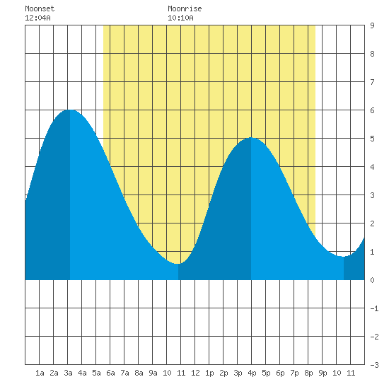 New Castle tide chart for Tuesday, June 15, 2021
