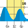 New Castle tide chart for Wednesday, June 16, 2021