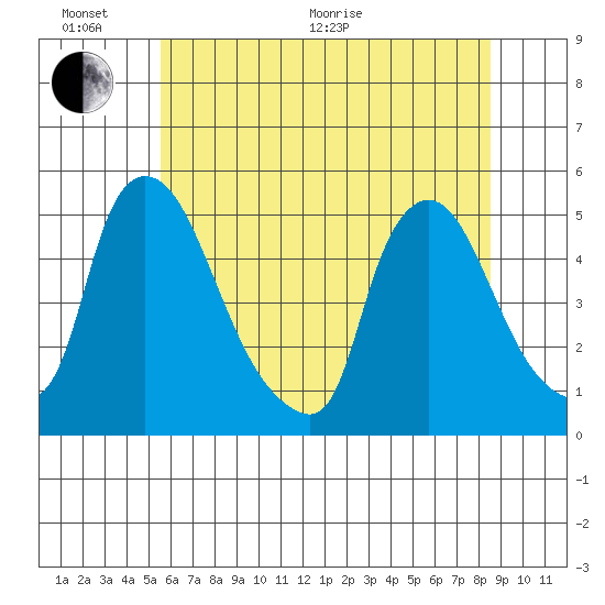 New Castle tide chart for Thursday, June 17, 2021