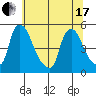 New Castle tide chart for Thursday, June 17, 2021