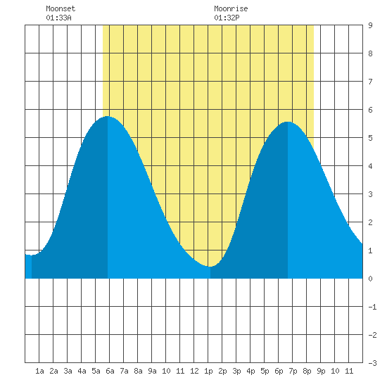 New Castle tide chart for Friday, June 18, 2021