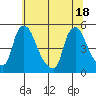 New Castle tide chart for Friday, June 18, 2021