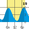 New Castle tide chart for Saturday, June 19, 2021