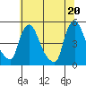 New Castle tide chart for Sunday, June 20, 2021