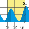 New Castle tide chart for Monday, June 21, 2021