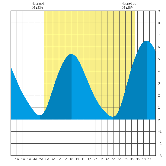New Castle tide chart for Tuesday, June 22, 2021
