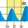 New Castle tide chart for Tuesday, June 22, 2021